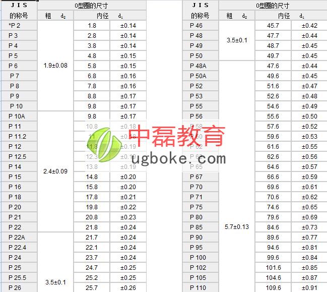 模具防水膠圈(O型環)設計標準-中磊教育