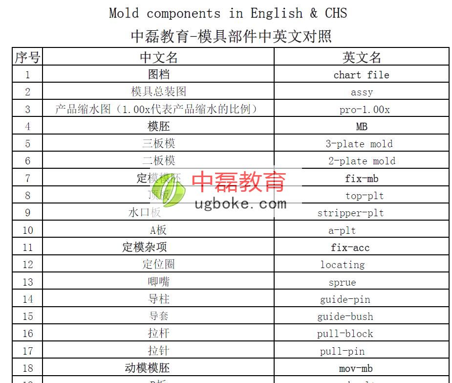 模具部件中英文名對照表-中磊教育