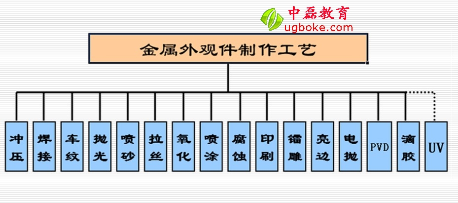 五金金屬外觀件制作工藝百科大全-中磊教育