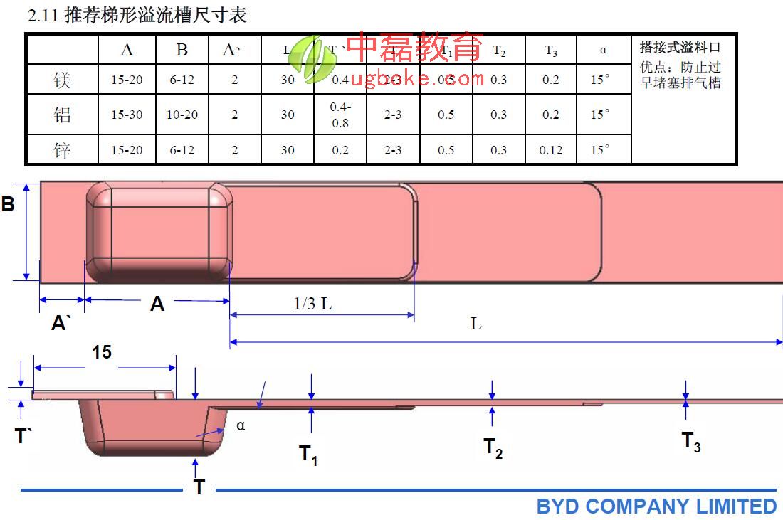 溢料槽尺寸表.jpg