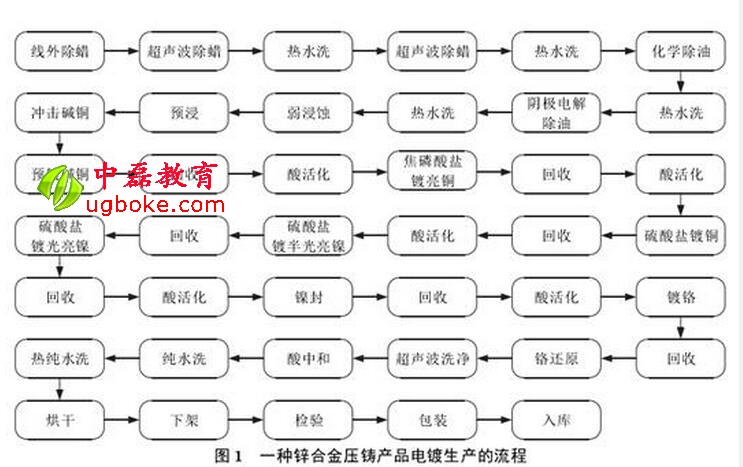 1.鋅合金電鍍生產流程.jpg