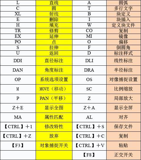 CAD快捷鍵大全