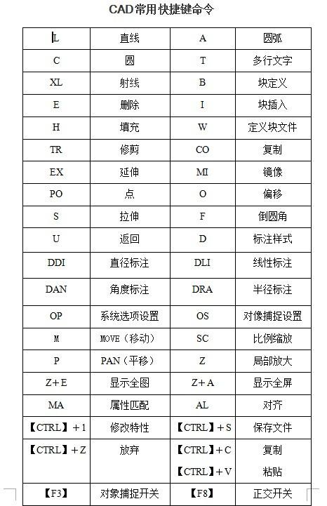 CAD快捷鍵大全